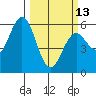 Reedsport tide chart for Monday, March 13, 2023