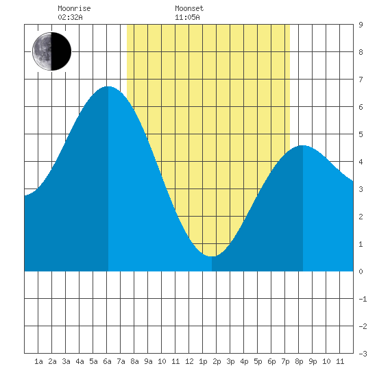 Reedsport tide chart for Tuesday, March 14, 2023
