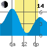 Reedsport tide chart for Tuesday, March 14, 2023