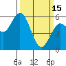 Reedsport tide chart for Wednesday, March 15, 2023