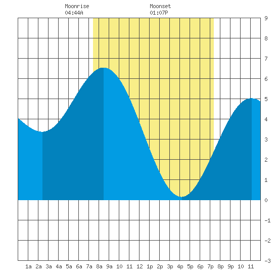 Reedsport tide chart for Thursday, March 16, 2023