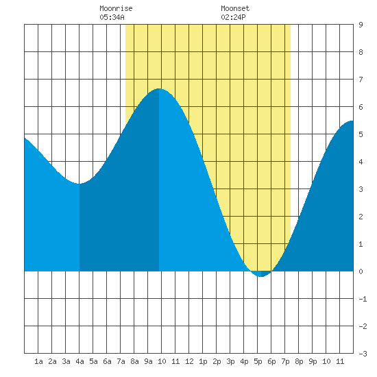 Reedsport tide chart for Friday, March 17, 2023