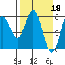 Reedsport tide chart for Sunday, March 19, 2023