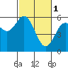 Reedsport tide chart for Wednesday, March 1, 2023