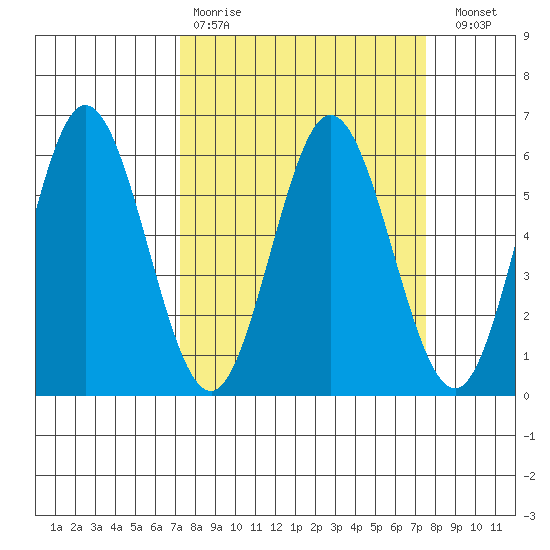 Reedsport tide chart for Wednesday, March 22, 2023