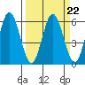 Reedsport tide chart for Wednesday, March 22, 2023