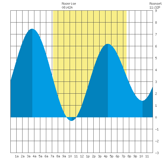 Reedsport tide chart for Friday, March 24, 2023