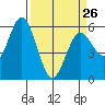 Reedsport tide chart for Sunday, March 26, 2023
