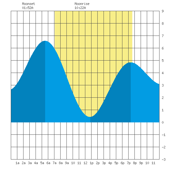 Reedsport tide chart for Monday, March 27, 2023