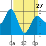 Reedsport tide chart for Monday, March 27, 2023