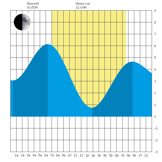 Reedsport tide chart for Tuesday, March 28, 2023