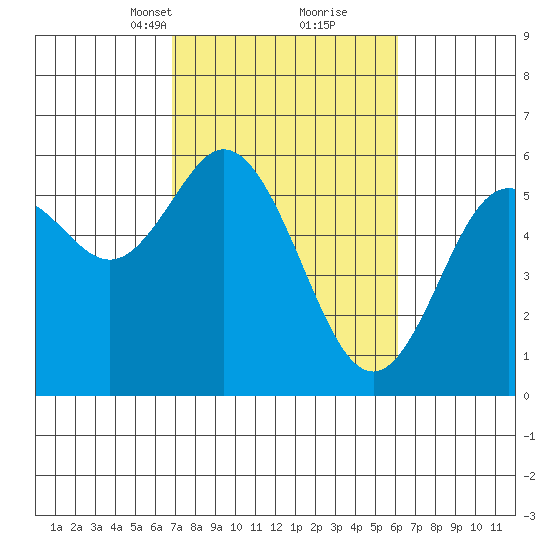 Reedsport tide chart for Thursday, March 2, 2023