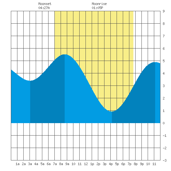 Reedsport tide chart for Thursday, March 30, 2023