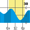 Reedsport tide chart for Thursday, March 30, 2023
