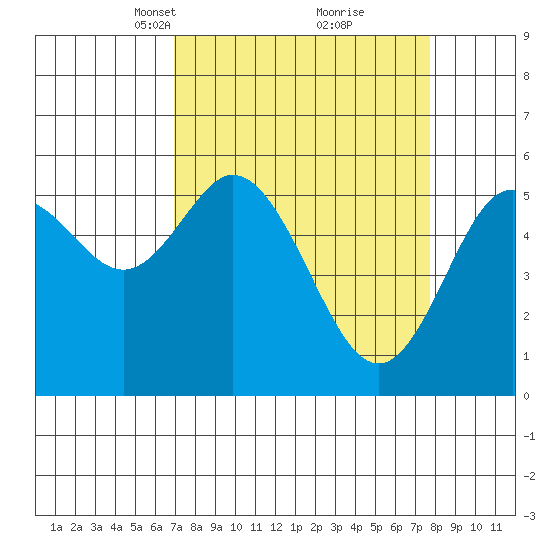 Reedsport tide chart for Friday, March 31, 2023