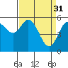 Reedsport tide chart for Friday, March 31, 2023