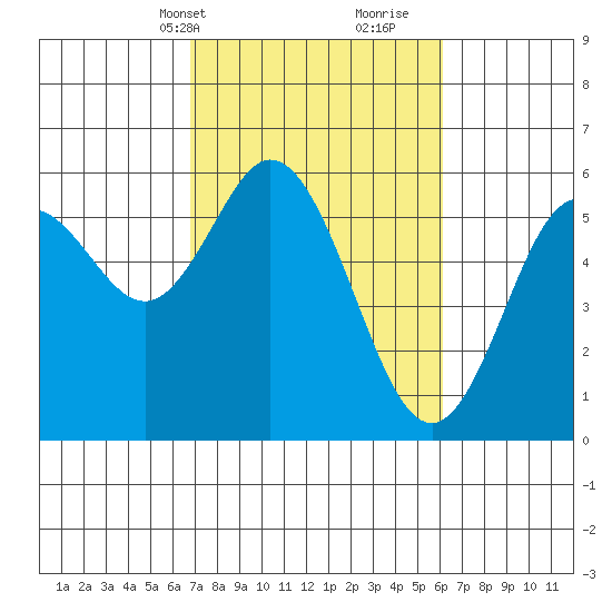 Reedsport tide chart for Friday, March 3, 2023