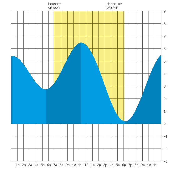 Reedsport tide chart for Saturday, March 4, 2023