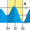 Reedsport tide chart for Saturday, March 4, 2023