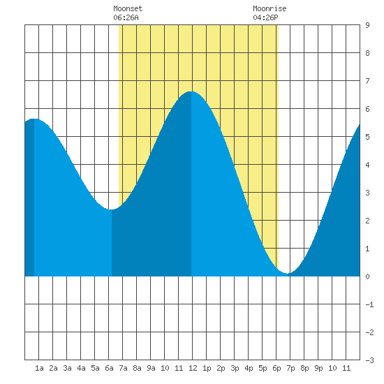 Reedsport tide chart for Sunday, March 5, 2023