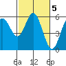 Reedsport tide chart for Sunday, March 5, 2023