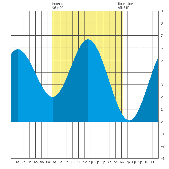 Reedsport tide chart for Monday, March 6, 2023