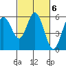 Reedsport tide chart for Monday, March 6, 2023