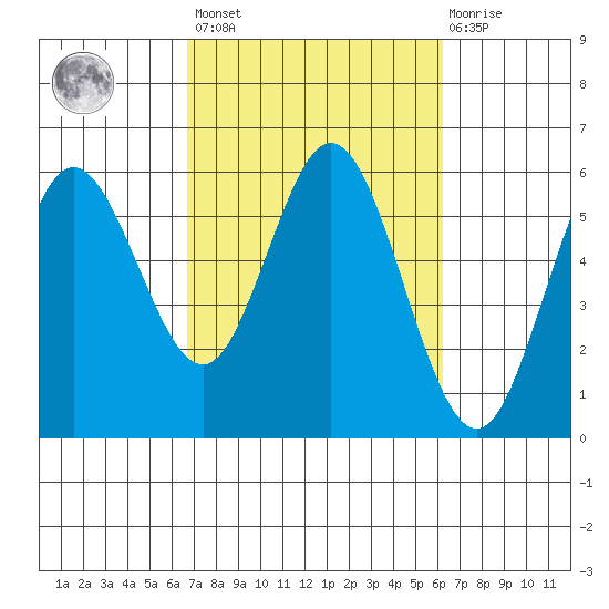 Reedsport tide chart for Tuesday, March 7, 2023
