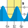 Reedsport tide chart for Thursday, March 9, 2023