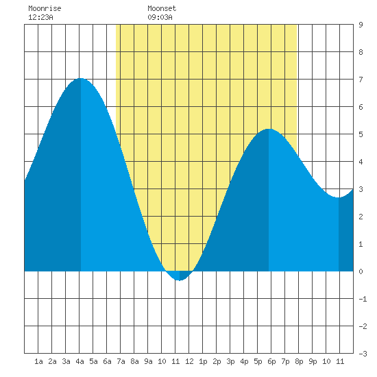 Reedsport tide chart for Monday, April 10, 2023