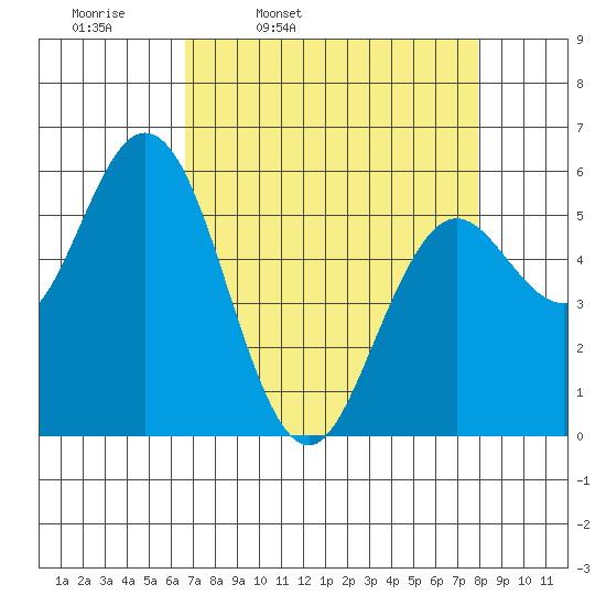 Reedsport tide chart for Tuesday, April 11, 2023