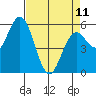 Reedsport tide chart for Tuesday, April 11, 2023