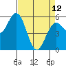Reedsport tide chart for Wednesday, April 12, 2023