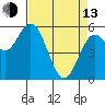 Reedsport tide chart for Thursday, April 13, 2023