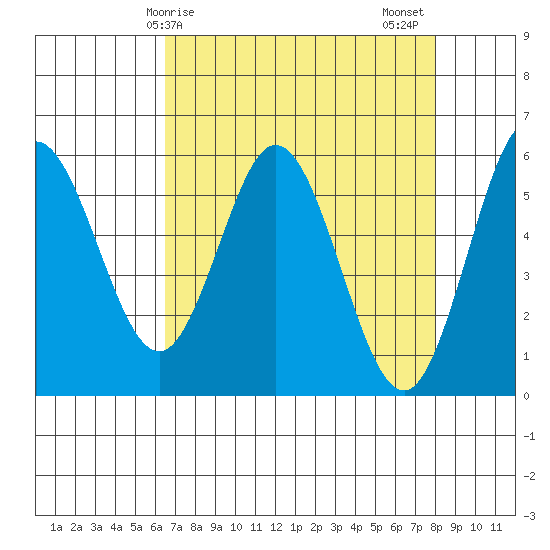 Reedsport tide chart for Monday, April 17, 2023