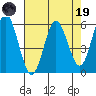 Reedsport tide chart for Wednesday, April 19, 2023