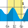 Reedsport tide chart for Saturday, April 1, 2023