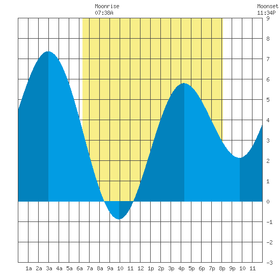 Reedsport tide chart for Saturday, April 22, 2023