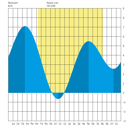 Reedsport tide chart for Sunday, April 23, 2023