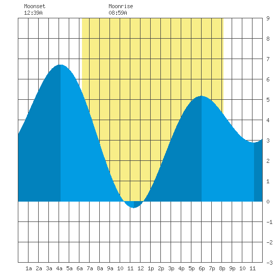 Reedsport tide chart for Monday, April 24, 2023