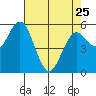 Reedsport tide chart for Tuesday, April 25, 2023