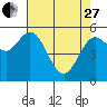 Reedsport tide chart for Thursday, April 27, 2023