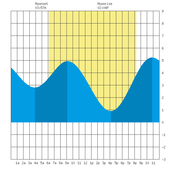 Reedsport tide chart for Saturday, April 29, 2023