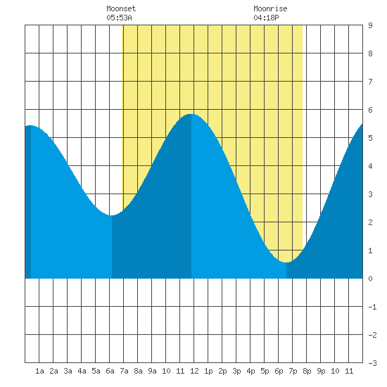 Reedsport tide chart for Sunday, April 2, 2023