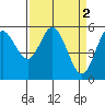 Reedsport tide chart for Sunday, April 2, 2023