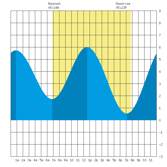 Reedsport tide chart for Monday, April 3, 2023