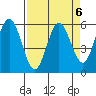 Reedsport tide chart for Thursday, April 6, 2023