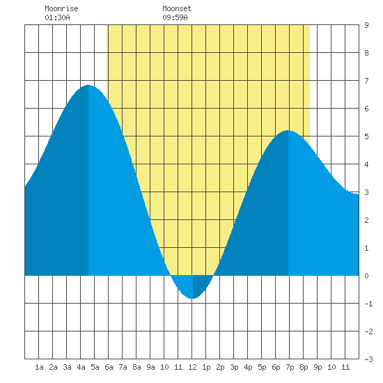 Reedsport tide chart for Wednesday, May 10, 2023
