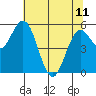 Reedsport tide chart for Thursday, May 11, 2023