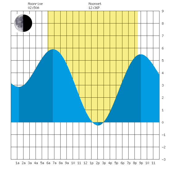 Reedsport tide chart for Friday, May 12, 2023